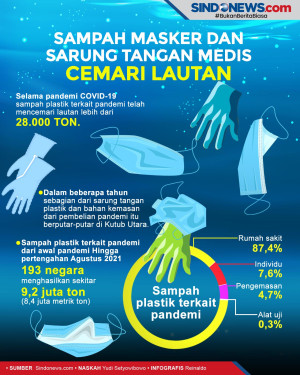Sampah Masker dan Sarung...