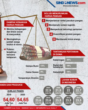 Harga Pangan Global...