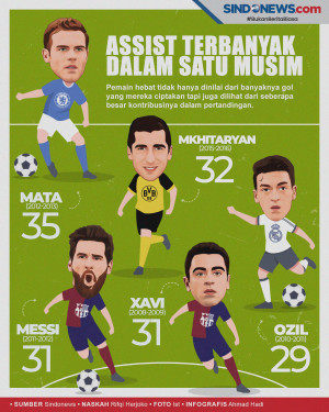 5 Pemain dengan Assist...