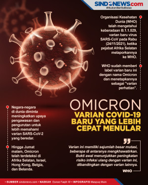 WHO Waspadai Omicron,...