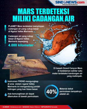 Mars Terdeteksi Miliki...