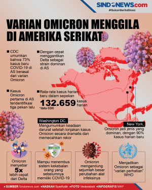 Varian Omicron Menggila...