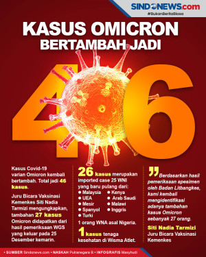 Jumlah Kasus Omicron...