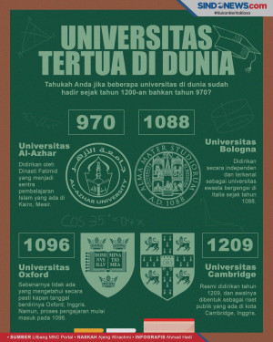 Daftar Universitas Tertua...