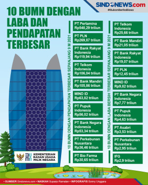 Daftar 10 BUMN dengan...