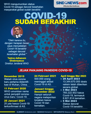 WHO Cabut Status Covid-19...