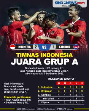 Menang 2-1 atas Kamboja,...