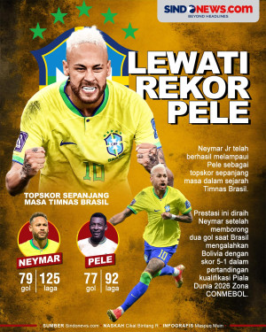 Pecahkan Rekor Pele,...