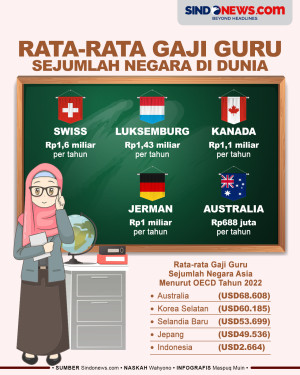 Gaji Guru di Sejumlah...