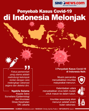 Penyebab Kasus Covid-19...