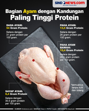 Bagian Ayam dengan Kandungan...