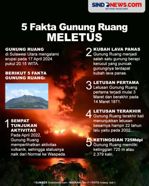 5 Fakta Gunung Ruang...