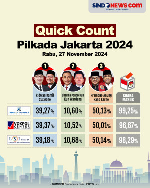 Hasil Quick Count Pilkada...