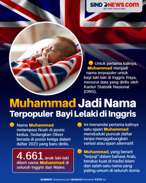 Muhammad Jadi Nama Terpopuler...