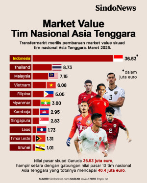 Market Value Tim Nasional...