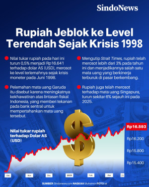 Rupiah Jeblok ke Level...