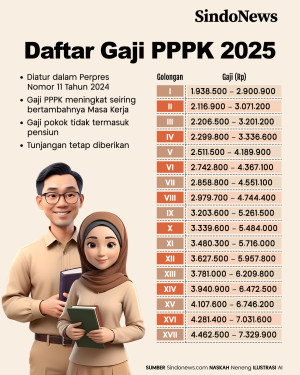 Daftar Gaji PPPK 2025...