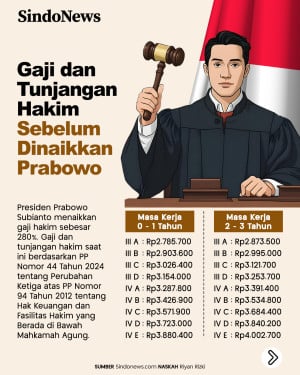 Besaran Gaji dan Tunjangan...