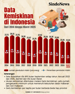 Angka Kemiskinan Indonesia...