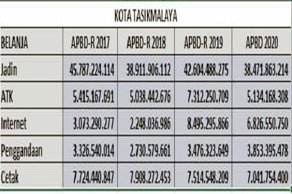 Dinilai Gagah-gagahan, Smart City Tasikmalaya Perlu Diaudit