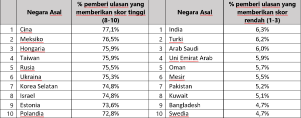 Ini Daftar Negara yang Turisnya Paling Baik dan Paling Kejam dalam Berikan Ulasan