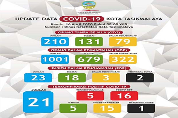 Corona Naik, Wali Kota Tasikmalaya Perintahkan Tadarus Alquran Tiap Malam Jumat
