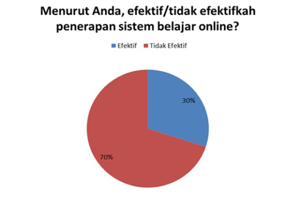 Sistem Belajar Online Butuh Evaluasi