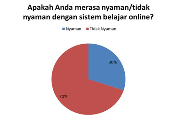 Sistem Belajar Online Butuh Evaluasi