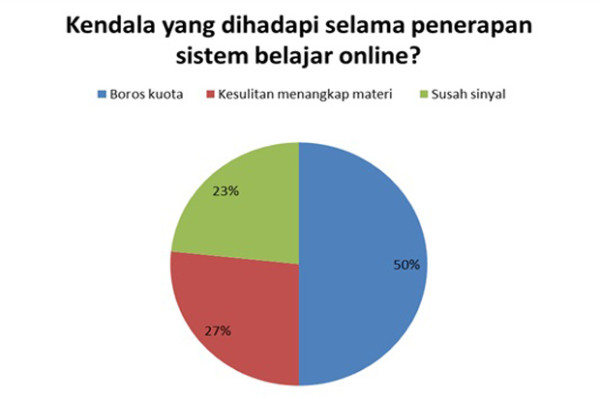 Sistem Belajar Online Butuh Evaluasi