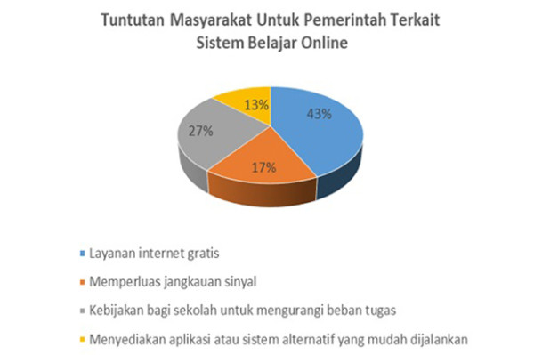 Sistem Belajar Online Butuh Evaluasi