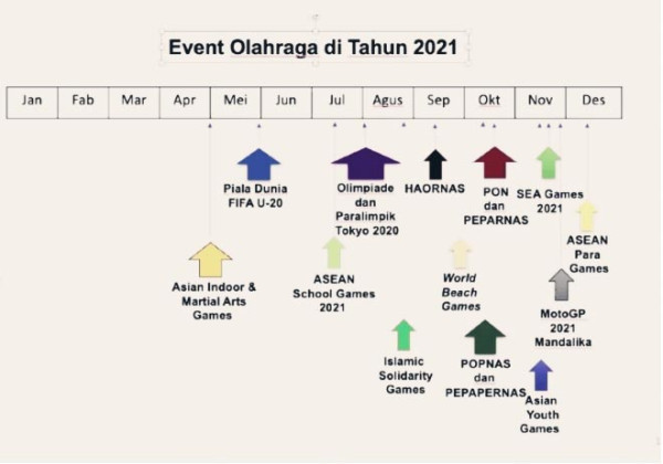 PON 2020 Papua Ditunda Tahun Depan, Agenda Olahraga 2021 Super Padat