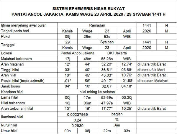 Berdasarkan Perhitungan Astronomi, Ini Perkiraan 1 Ramadhan 1441 H