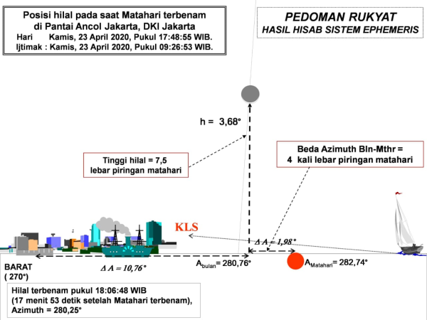 Berdasarkan Perhitungan Astronomi, Ini Perkiraan 1 Ramadhan 1441 H