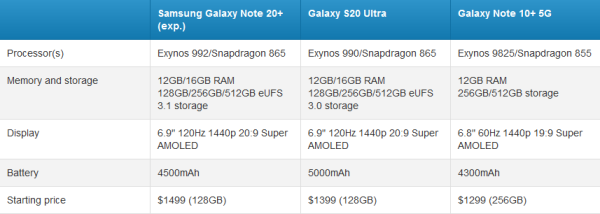Adu Canggih Samsung Galaxy Note20, S20 Ultra, dan Note10 5G