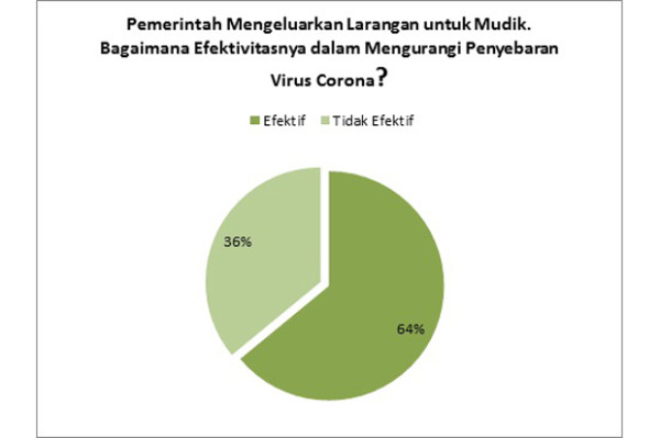 Survei Online SINDOnews: Larangan Mudik Bisa Efektif Hambat Penyebaran Virus Corona