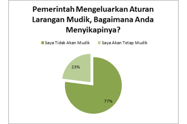 Survei Online SINDOnews: Larangan Mudik Bisa Efektif Hambat Penyebaran Virus Corona