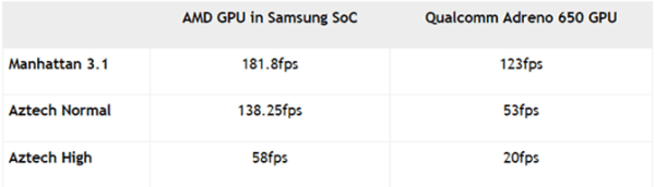 Samsung Bangun Exynos 1000 Tiga Kali Lebih Cepat dari Snapdragon 865