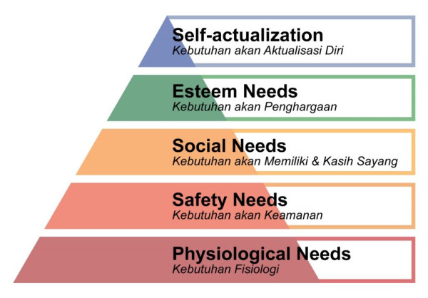Biar Hidup Lebih Terarah, Yuk Mengenal Teori Hierarki Kebutuhan ala Maslow