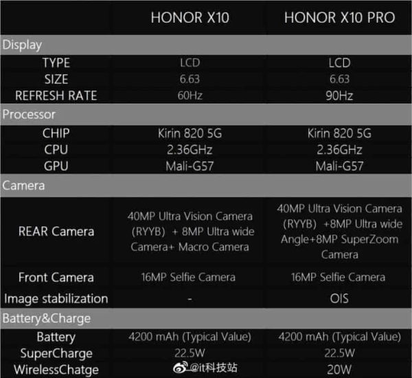 Honor X10 Gunakan Sensor Sony 40 MP IMX600y, Versi Pro Pakai Lensa Periskop