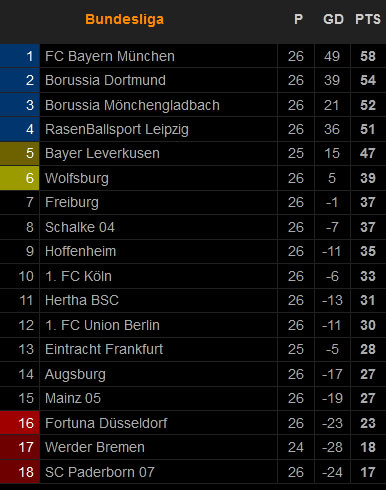 Hasil Pertandingan dan Klasemen Bundesliga