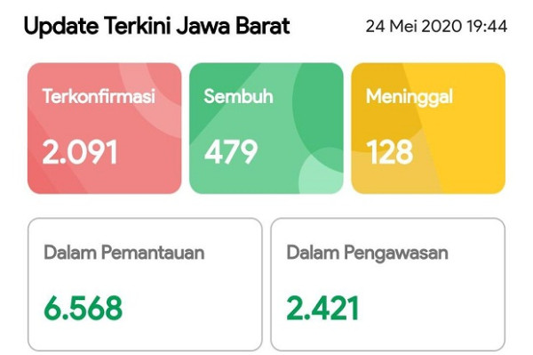 Minggu 24 Mei 2020, Total Warga Jabar Terkonfirmasi Positif Corona 2.091 Orang