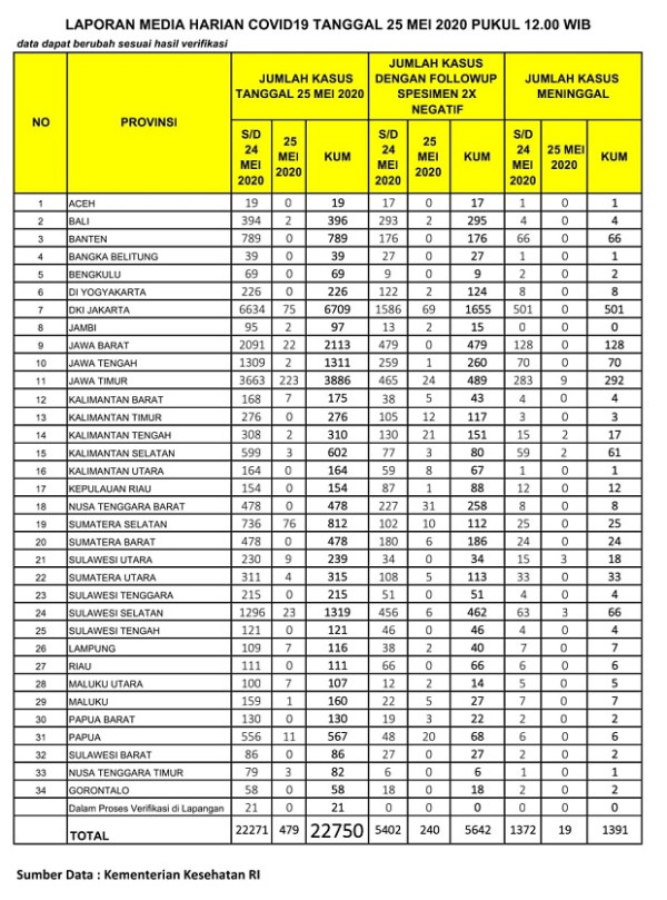 Hari Kedua Lebaran, Ada Lonjakan Jumlah Positif COVID-19 di Jatim