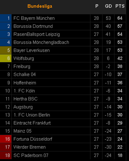 Hasil Pertandingan dan Klasemen Bundesliga, Selasa-Rabu (26-27/5/2020)