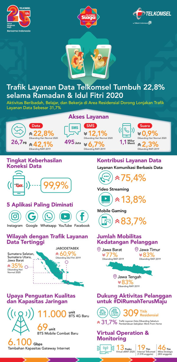 Lebaran, Trafik Data Jabodetabek Melonjak 60% dan Daerah Tujuan Mudik Turun