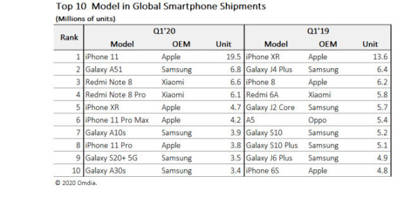 IPhone 11 Geser iPhone XR sebagai Ponsel Terlaris Dunia, Galaxy A51 Runner-up