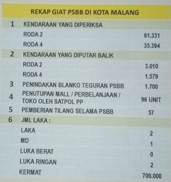 10 Hari PSBB Malang Raya, 4.589 Kendaraan Dipaksa Putar Balik
