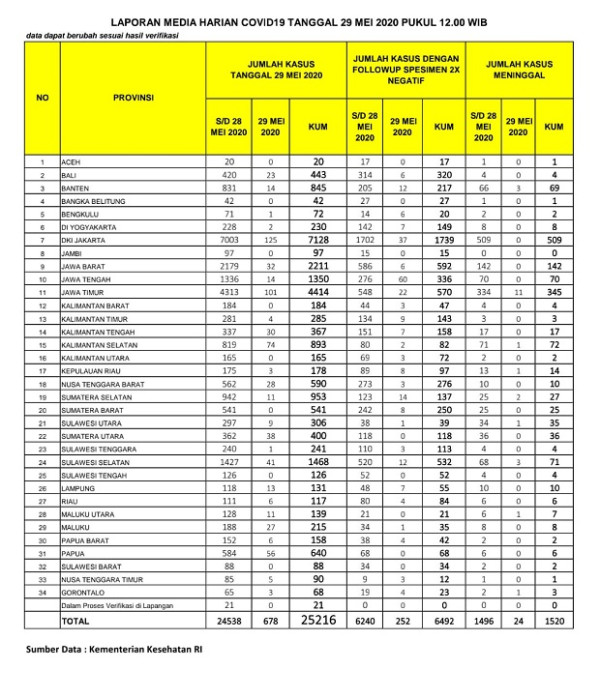Bertambah 101, Kasus Positif COVID-19 di Jatim Jadi 4.414