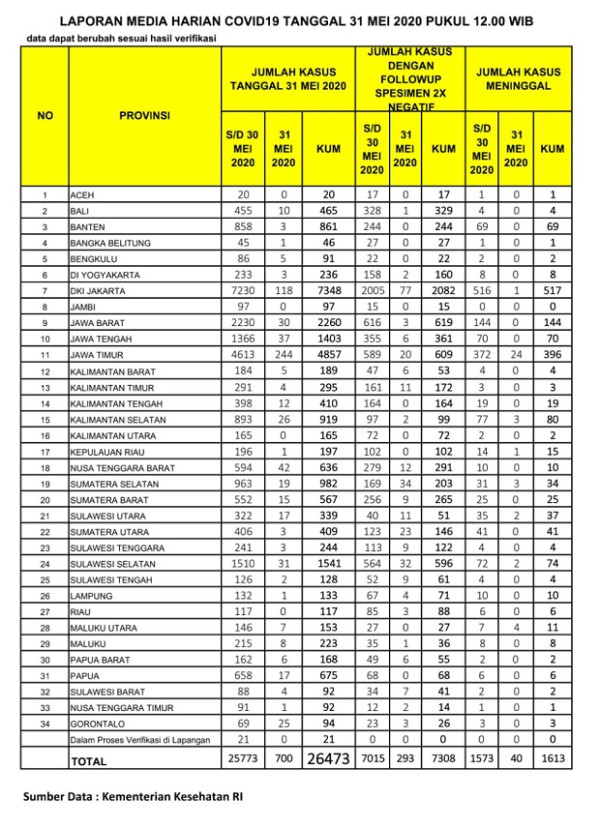 Kasus Positif COVID-19 Naik 700, Jatim Sumbang 244 Kasus