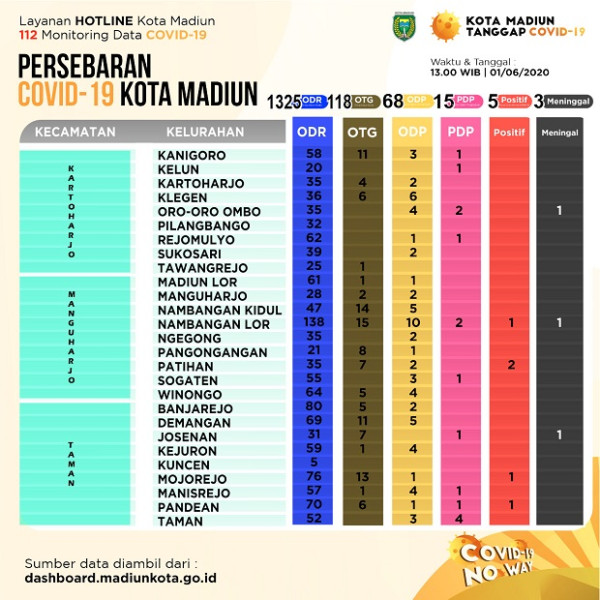 Aneh! Pasutri di Madiun Terpapar COVID-19 Dari Kluster Berbeda