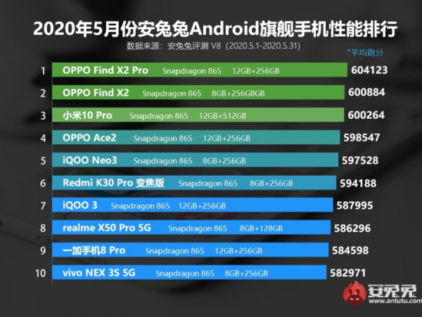 Oppo Find X2 Pro Sukses Nangkring di Puncak Benchmark AnTuTu Bulan Mei